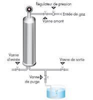 Le test de point de bulle